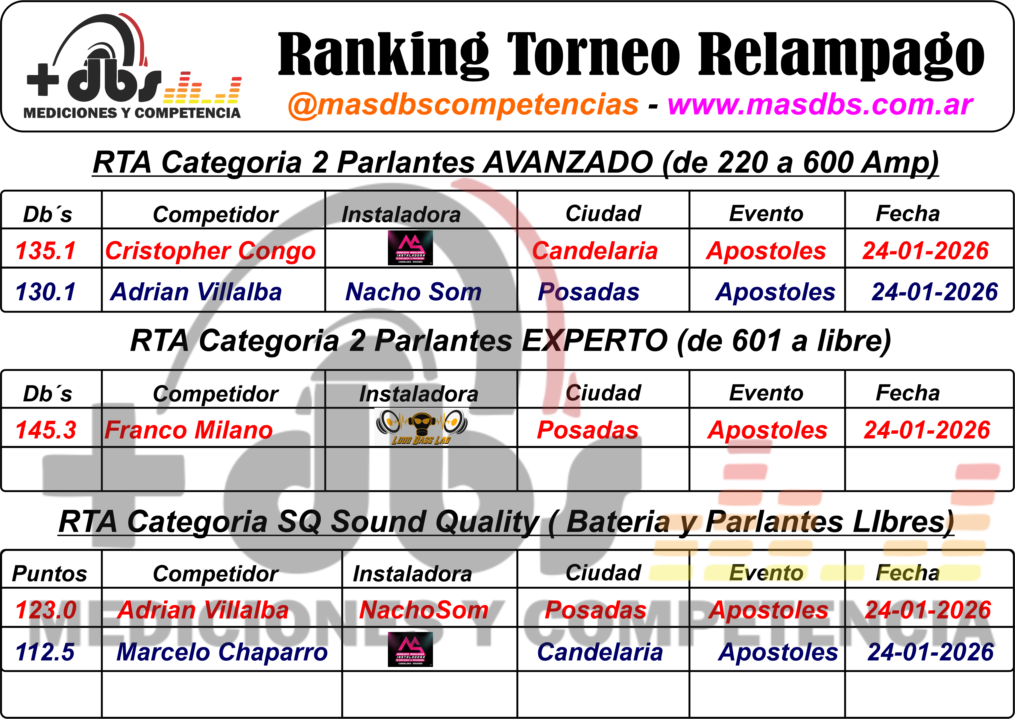 Ranking Torneo Relámpago 1